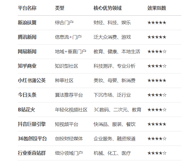 如何選擇適合的發(fā)稿公司？十大發(fā)稿平臺(tái)分享與避坑指南