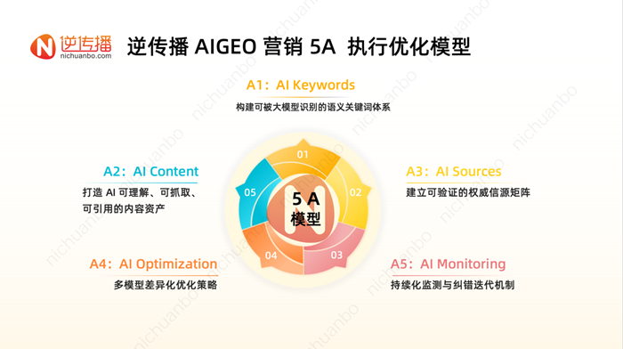 生成式AI語境下的品牌優(yōu)化實(shí)踐：逆?zhèn)鞑ヌ岢?A與5A方法論探索AIGEO